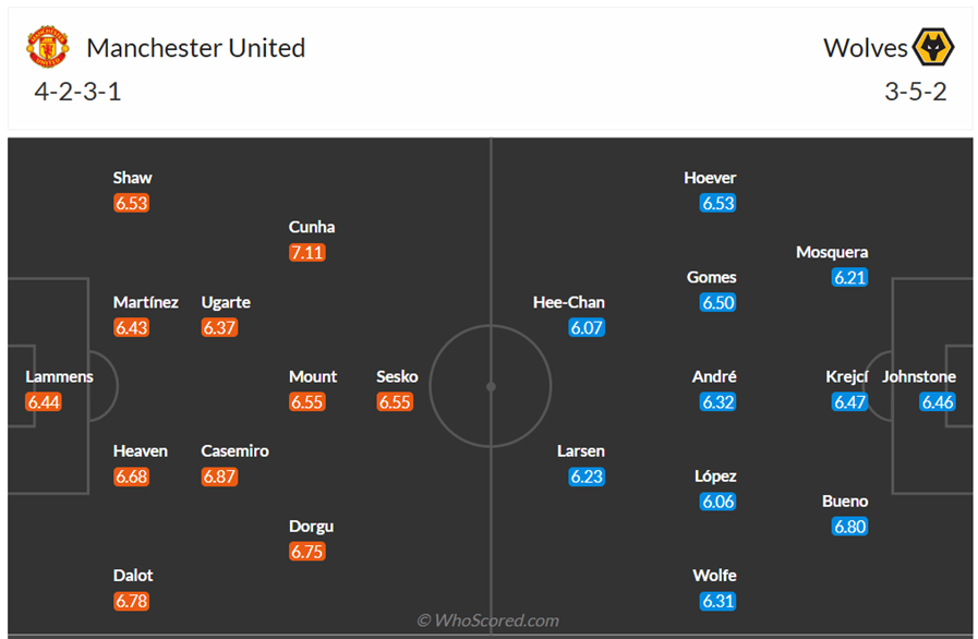 Đội hình dự kiến Man United vs Wolves