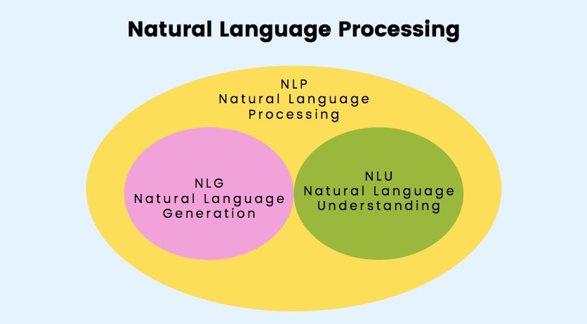NLP vs. NLU: from Understanding a Language to Its Processing
