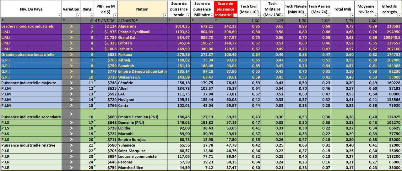 classementpuisssancesindsutrielles1