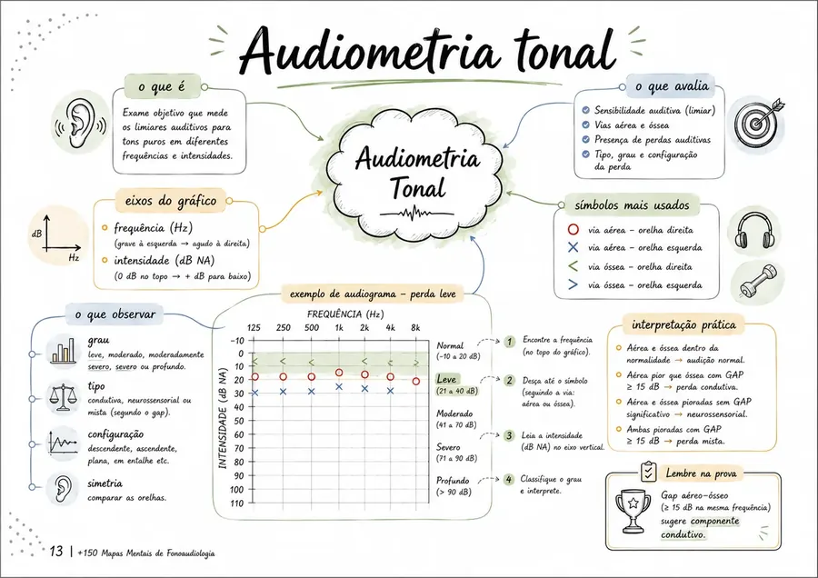Exemplo de mapa mental de Fonoaudiologia do MapaFono