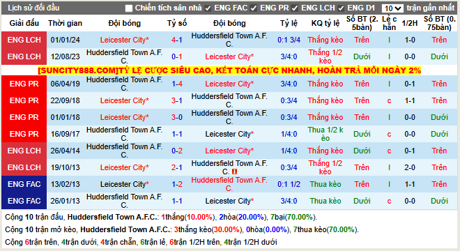 Thành tích đối đầu Huddersfield Town A.F.C. vs Leicester City
