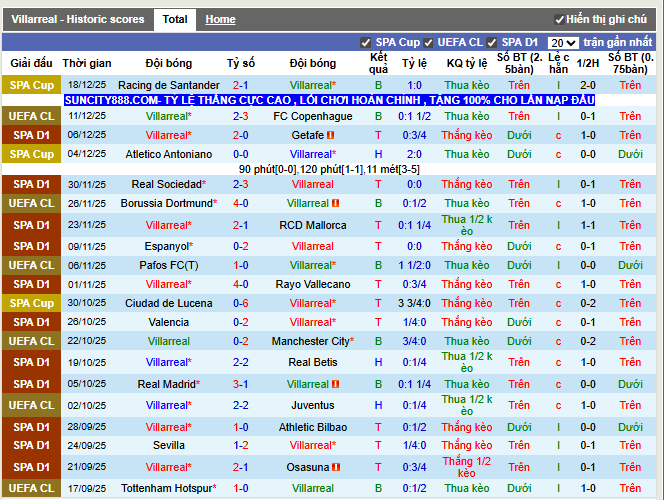 Phong độ gần đây Villarreal
