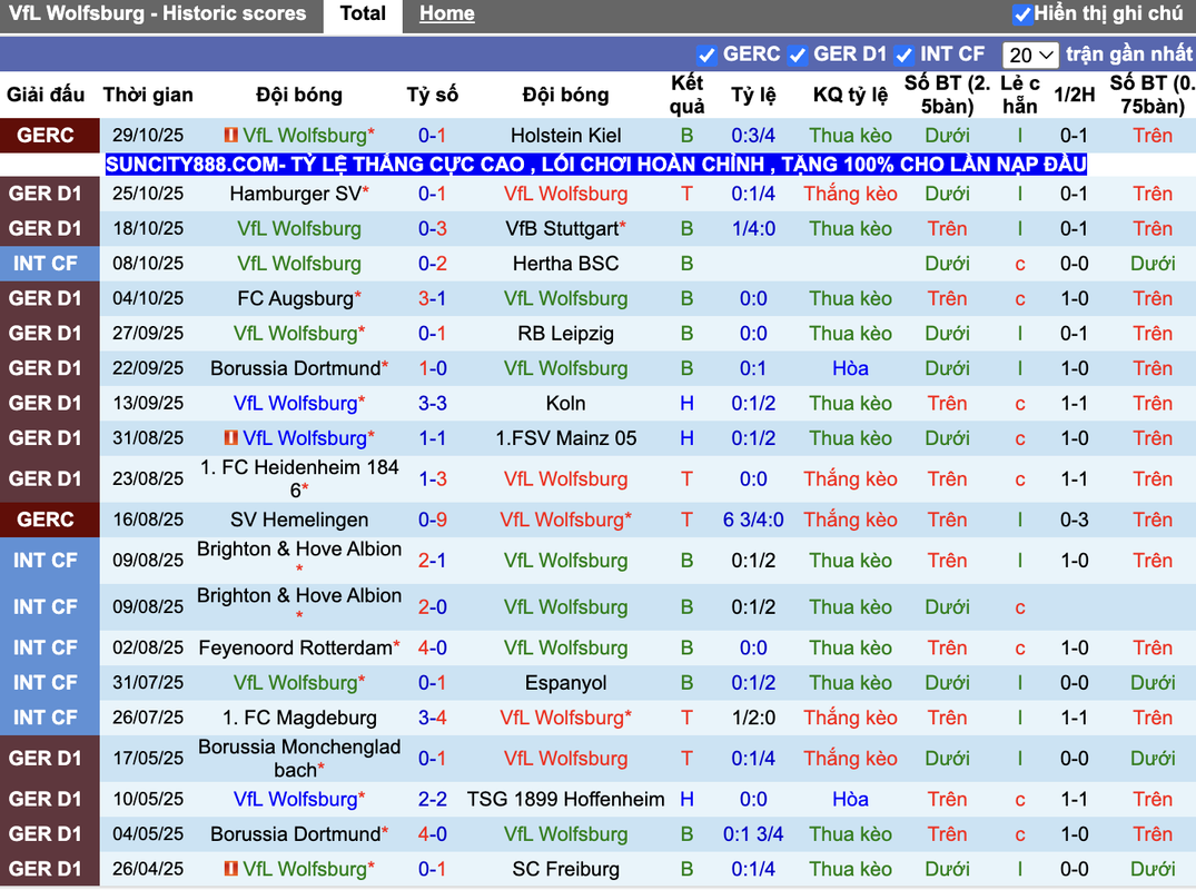 Phong độ Wolfsburg