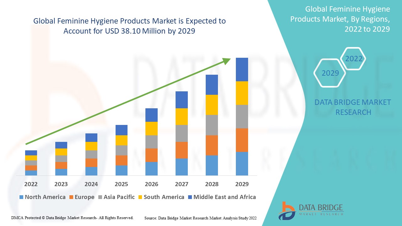 IS FeminineHygieneProductsMarket