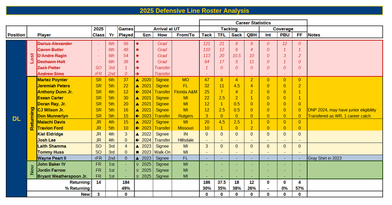 2025 Roster Analysis DL 16Dec24