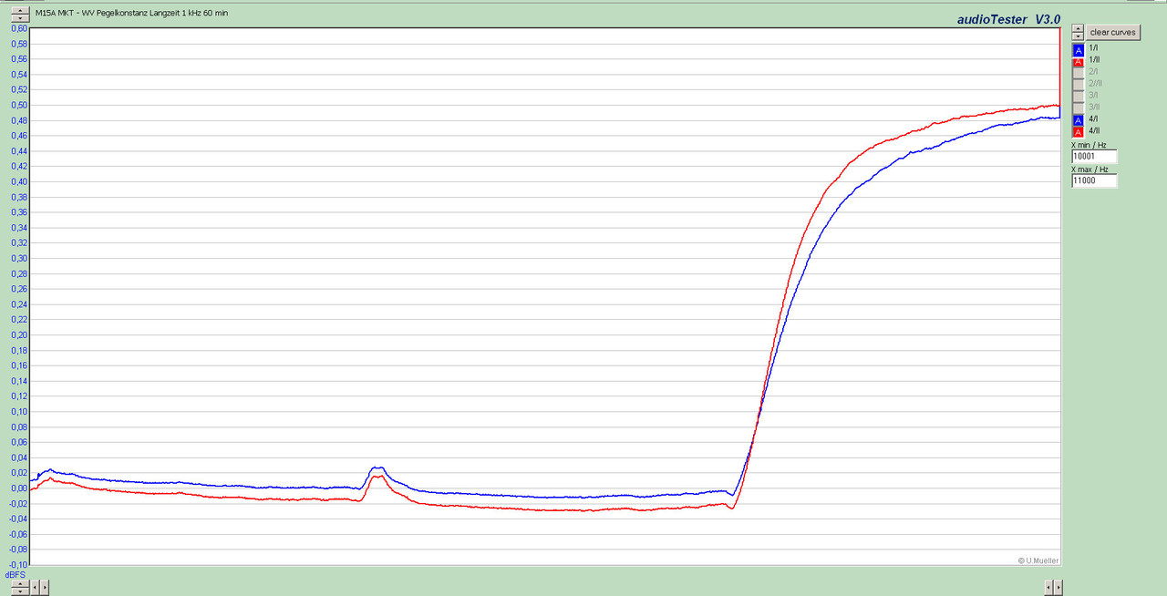 [Bild: M15-A-MKT-WV-Pegelkonstanz-Langzeit-1-k-Hz-60-min.jpg]