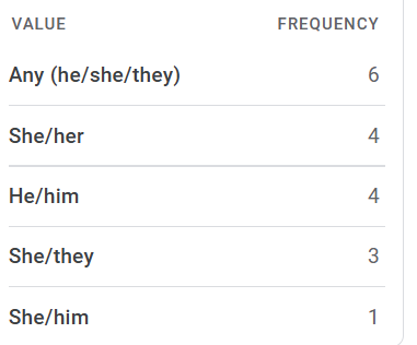Character Gender Study on Toyhouse