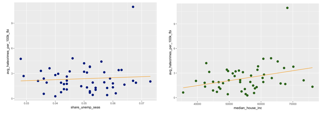 A scatterplot of the distribution of avg_hatecrimes_per_100k_fbi by share_unemp_seas in hate_crimes overlaid with a best-fitting regression line on the left. A scatterplot of the distribution of avg_hatecrimes_per_100k_fbi by median_house_inc in hate_crimes overlaid with a best-fitting regression line on the right. The slope of the right distribution is steeper than the slope of the left distribution.