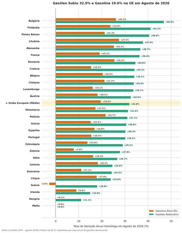 variacao anual combustiveis ue agosto2026