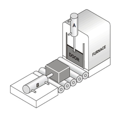 Figure 2 – Furnace heat treatment automation positional sketch