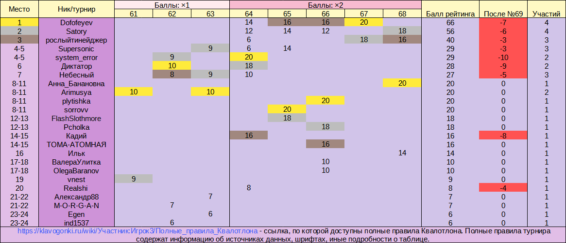 РейтингПосле68