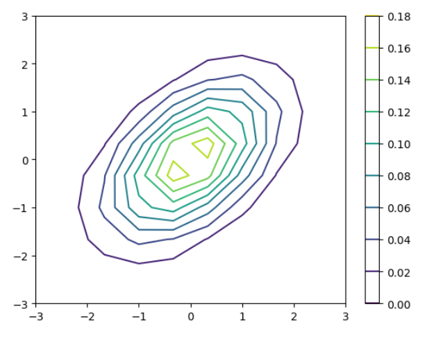 ContourPlot