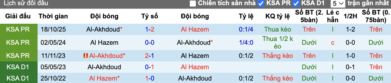 Thành tích đối đầu