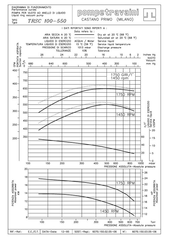 Curva 60Hz TRS 150