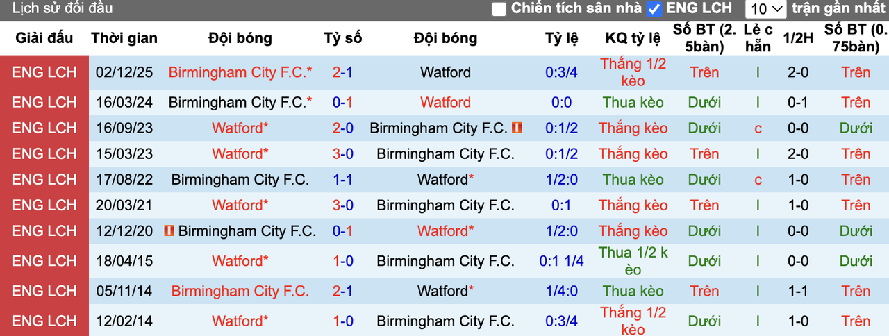 Thành tích đối đầu Watford vs Birmingham