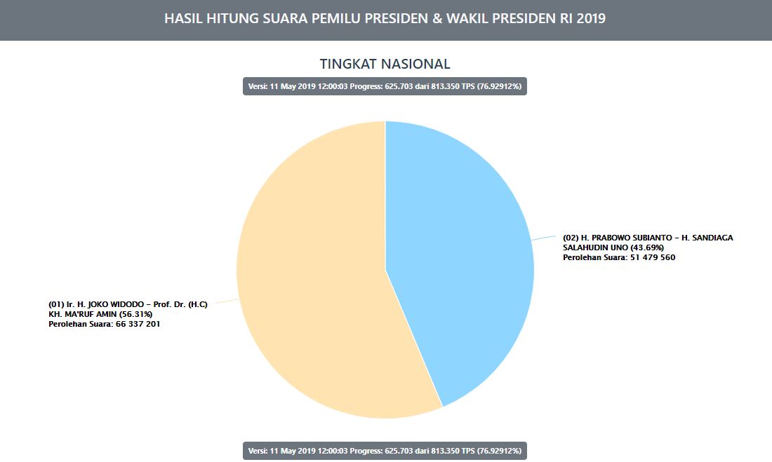 TERBARU Hasil Real Count KPU Pilpres 2019 Jokowi vs Prabowo Sabtu 11 Mei Pukul 12.00 WIB, Data Masuk 76,92912%
