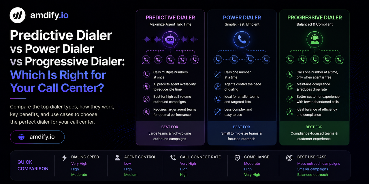 Predictive Dialer vs Power Dialer vs Progressive Dialer: Which Is Right for Your Call Center?