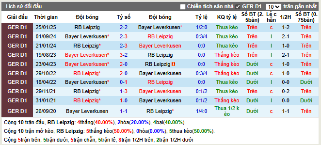Thành tích đối đầu Leipzig vs Leverkusen