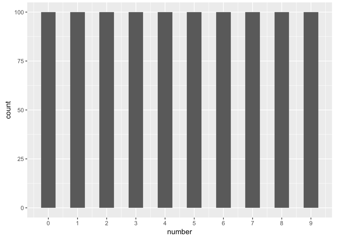 A histogram of the distribution of number in fake_pop. The distribution is a uniform distribution.