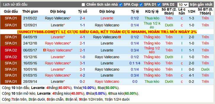 Thành tích đối đầu Levante vs Rayo Vallecano