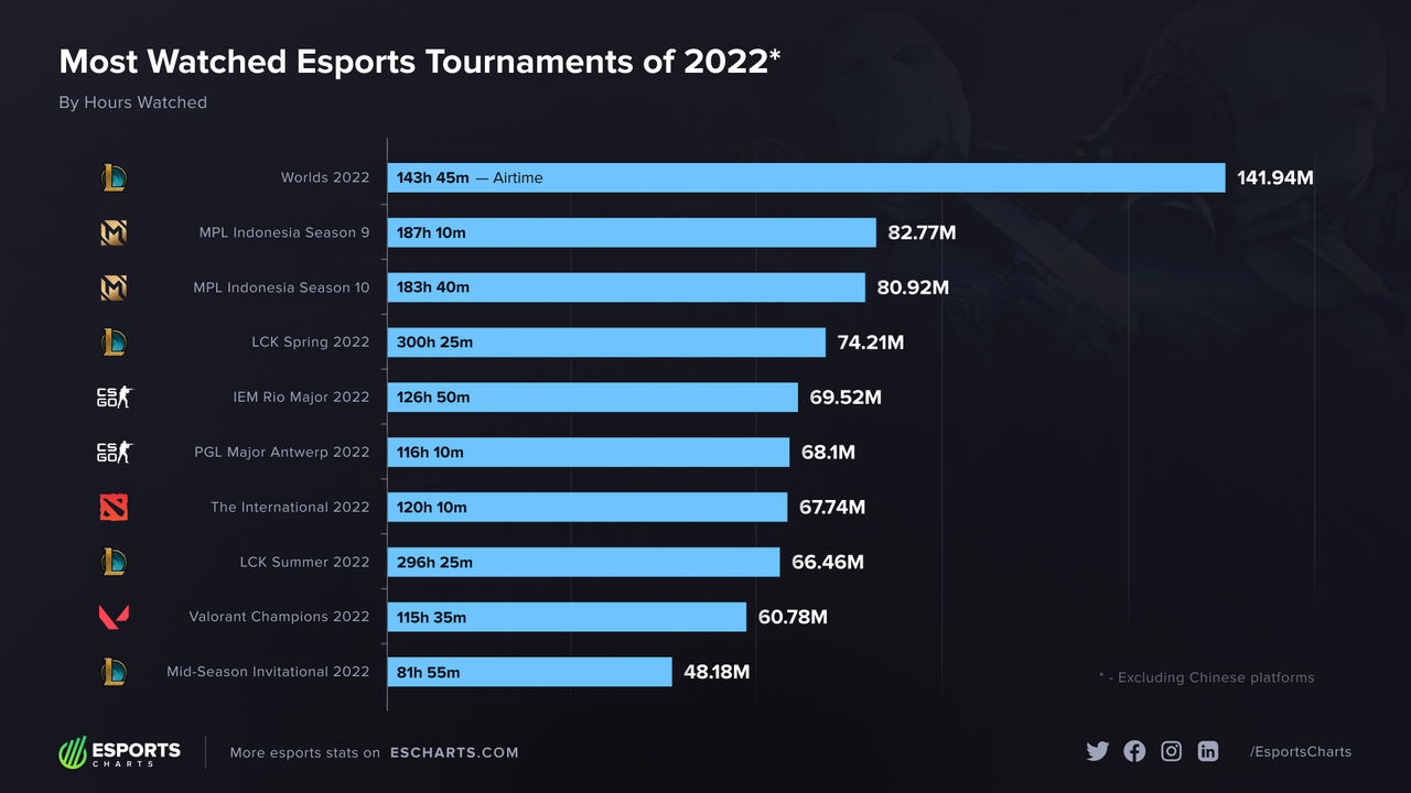 Charts-Tournaments-HW-05282d35347951dac7bcc9c3a0ae00a6