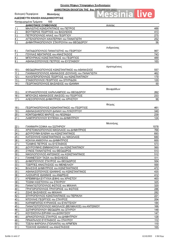 MESSHNH apotelesmata ΠΙΝΑΚΑΣ ΑΠΟΤΕΛΕΣΜΑΤΩΝ ΔΗΜΟΤΙΚΕΣ ΜΕΣΣΗΝΗΣ-page-012