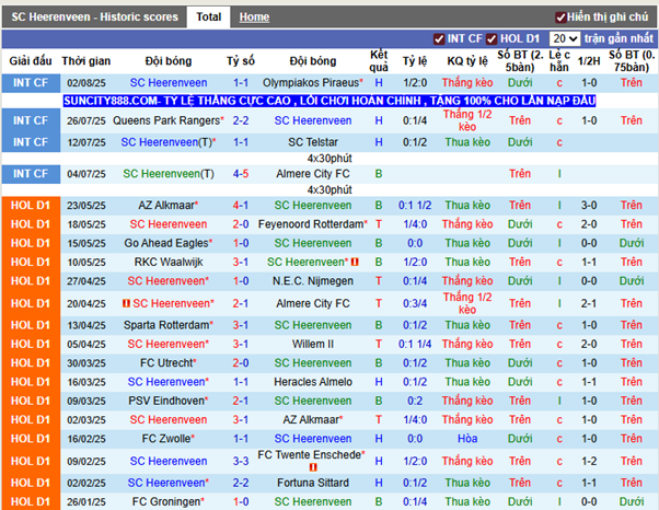 Phong độ gần SC Heerenveen