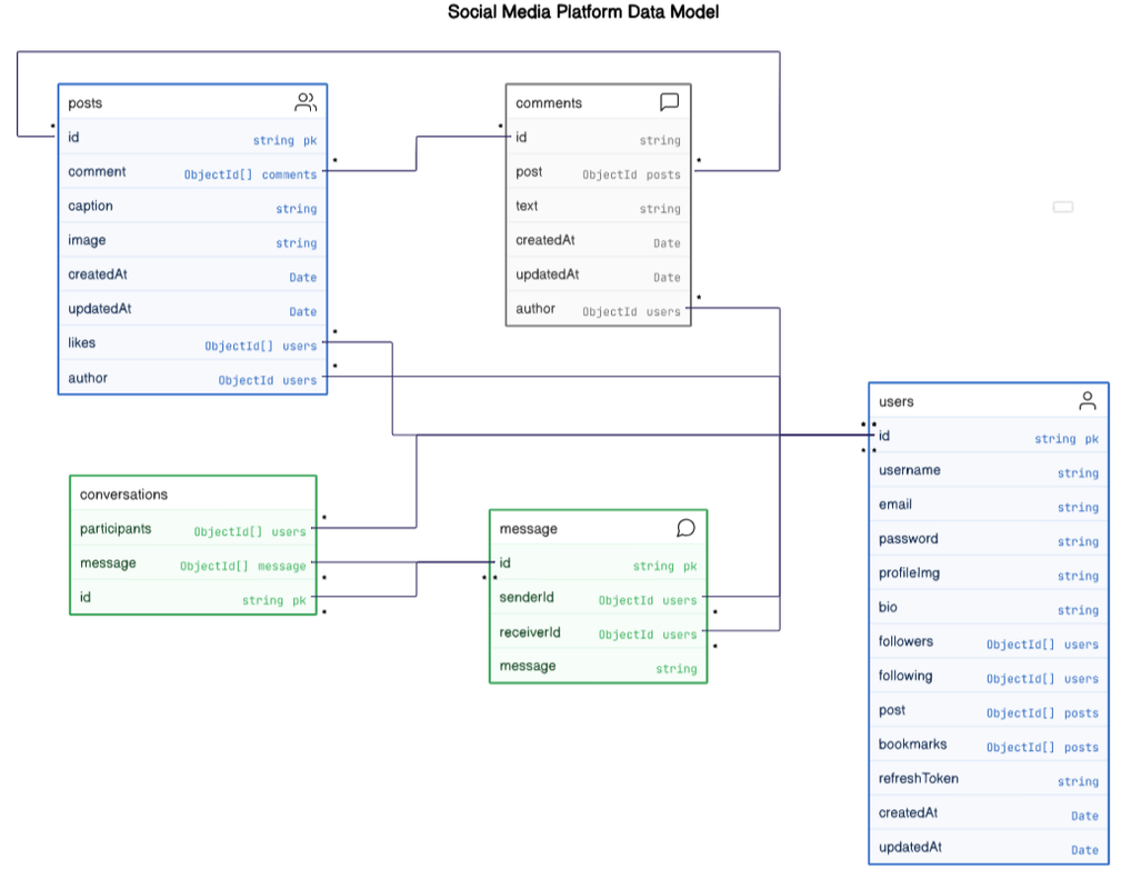 Data Model