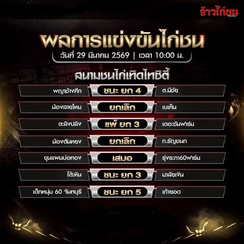 สรุปผลไก่ชน สนามชนไก่เทิดไทซิตี้ วันอาทิตย์ที่ 29 มีนาคม 2569