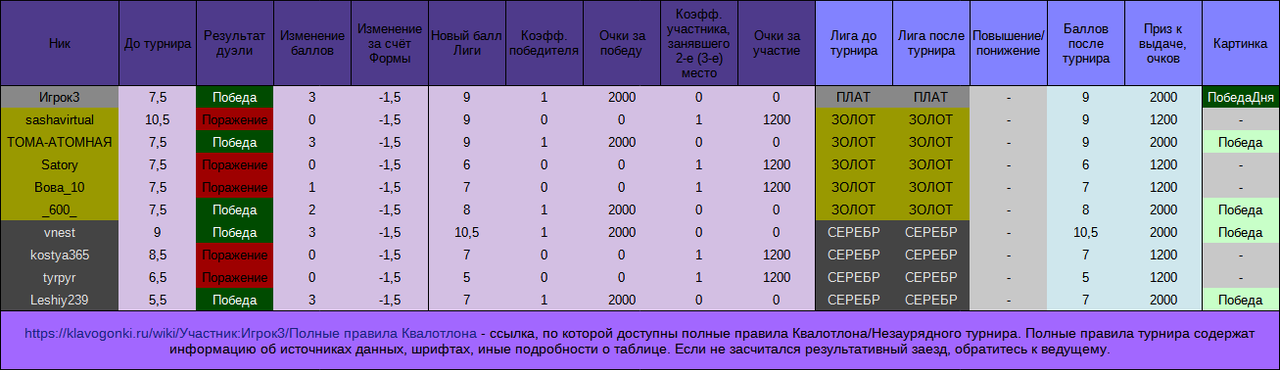 Незаурядный турнир №3, положение в лигах