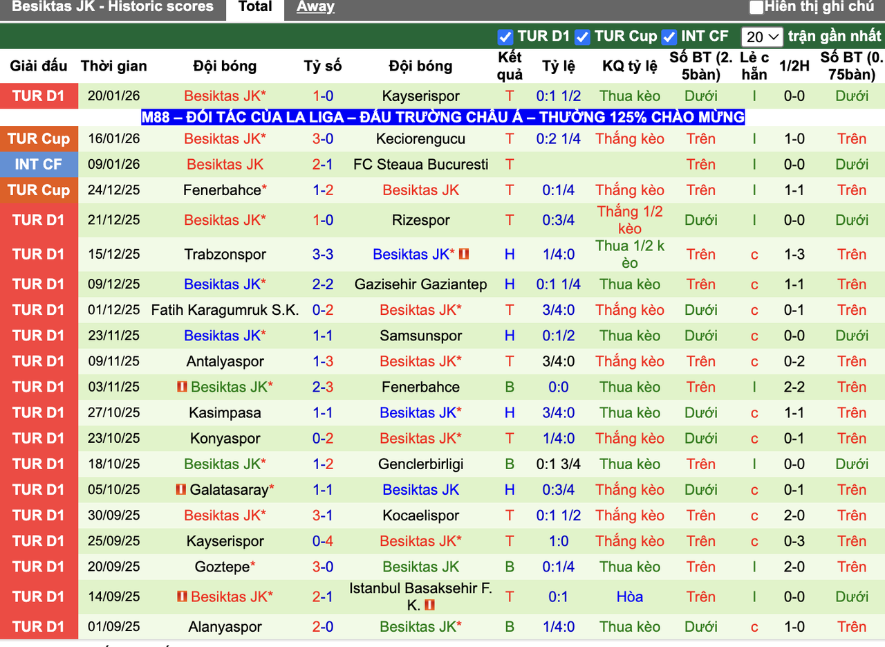 Phong độ Besiktas