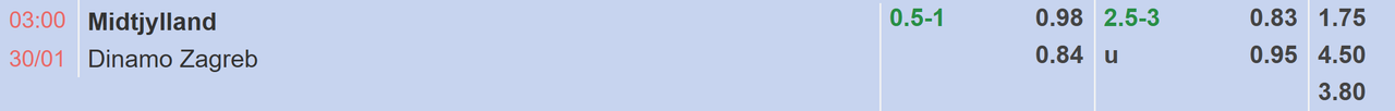 Tỉ lệ kèo Midtjylland vs Dinamo Zagreb