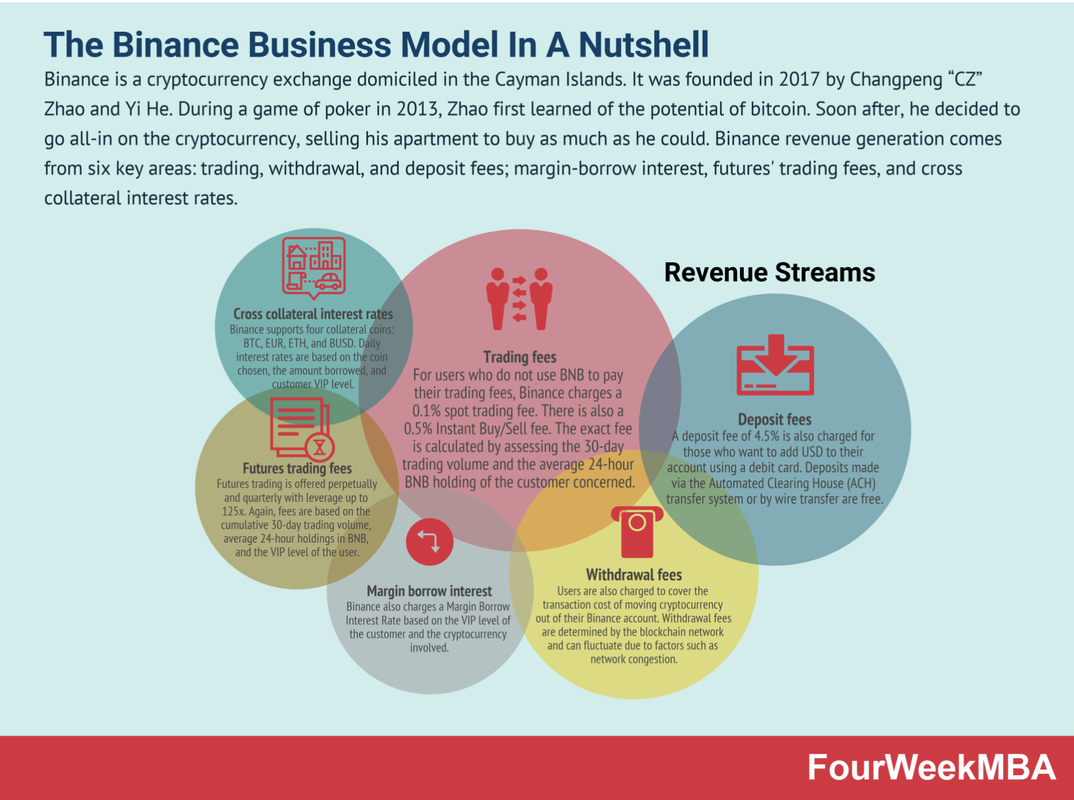 Binance Business Model