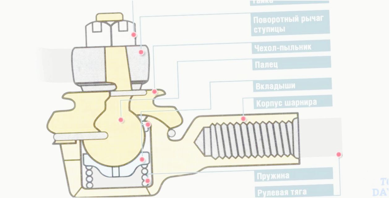 неисправность рулевых наконечников как определить