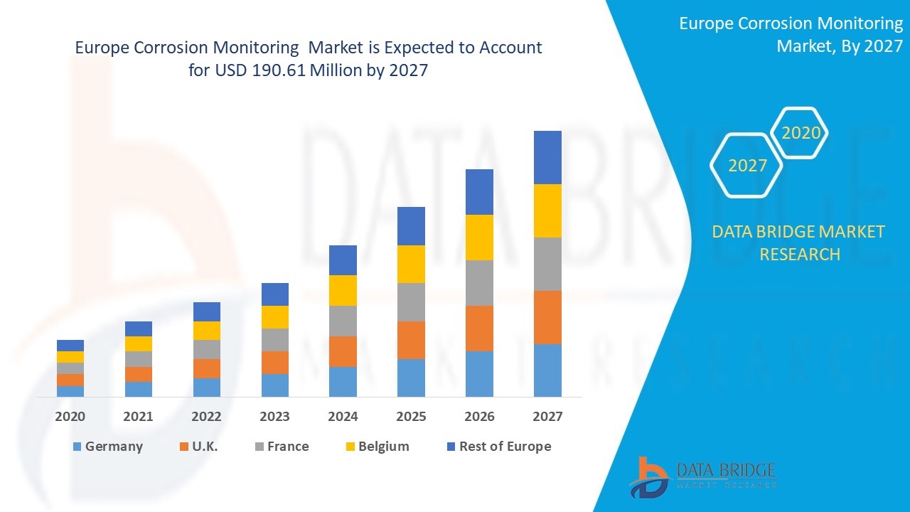 Europe Corrosion Monitoring Market