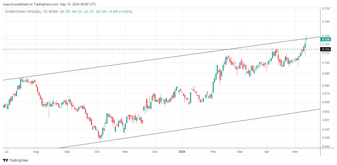 COME_(GGAL_10_GGAL)_2024-05-15_06-50-11