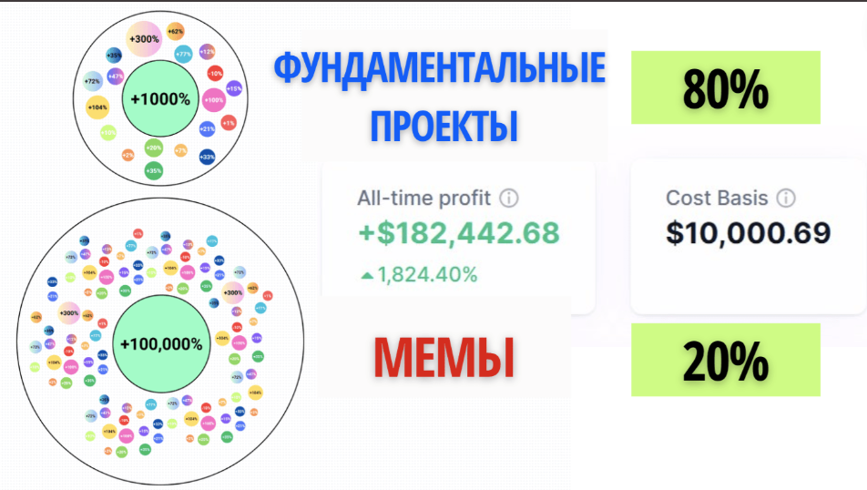 card image Правило «80 на 20 процентов». Соблюдайте баланс между рисками и потенциалом в своем инвест-портфеле