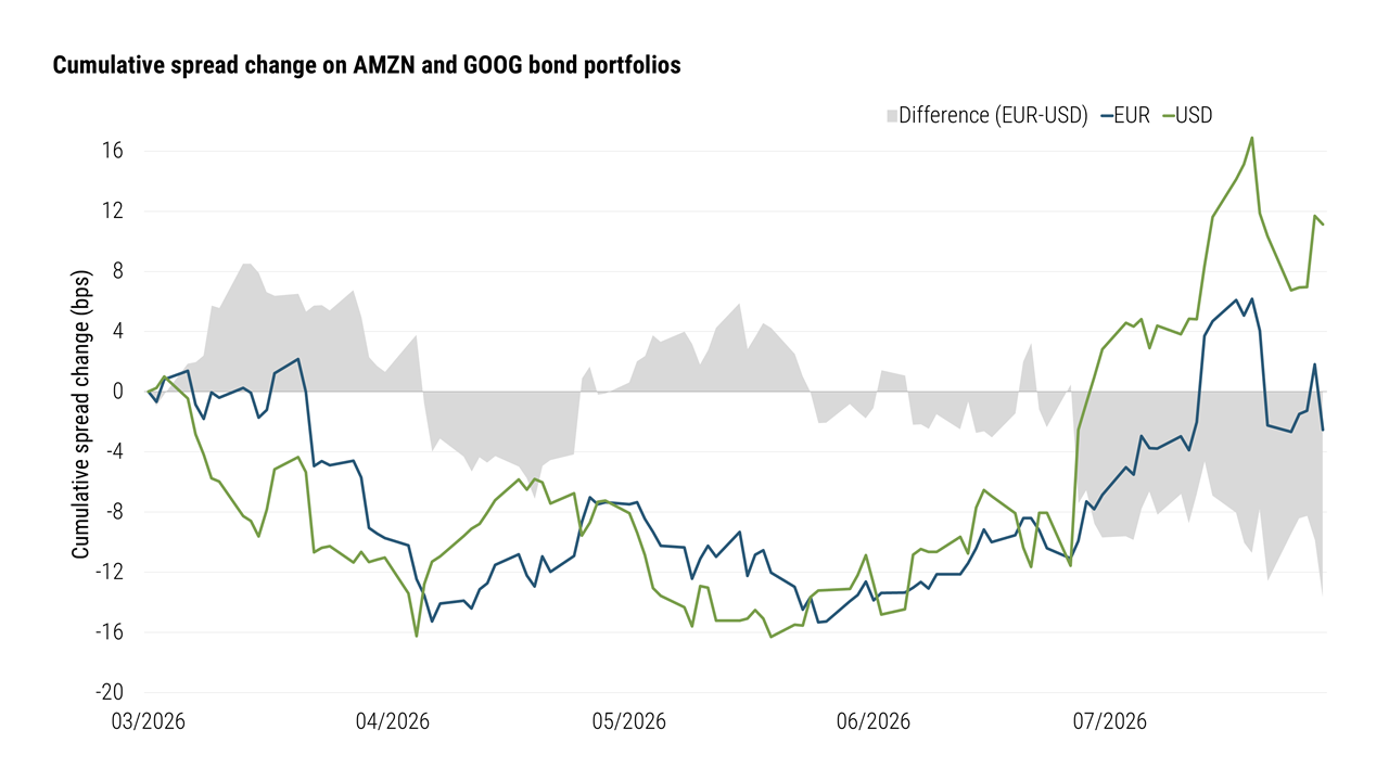 Debt and AI: as Big Tech's issuance wave jolts the bond market ...