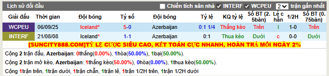 Thành tích đối đầu Azerbaijan vs Iceland