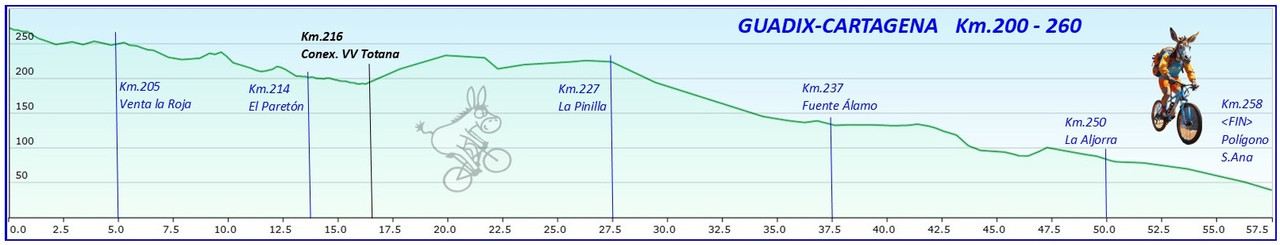 GUADIX - CARTAGENA  Perfiles-km5