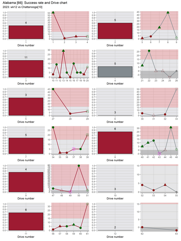 Alabama-2023-regular-wk12-Chattanooga-e01-drive-success-play