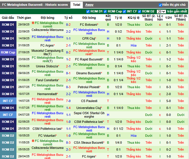 Phong độ gần đây FC Metaloglobus Bucuresti