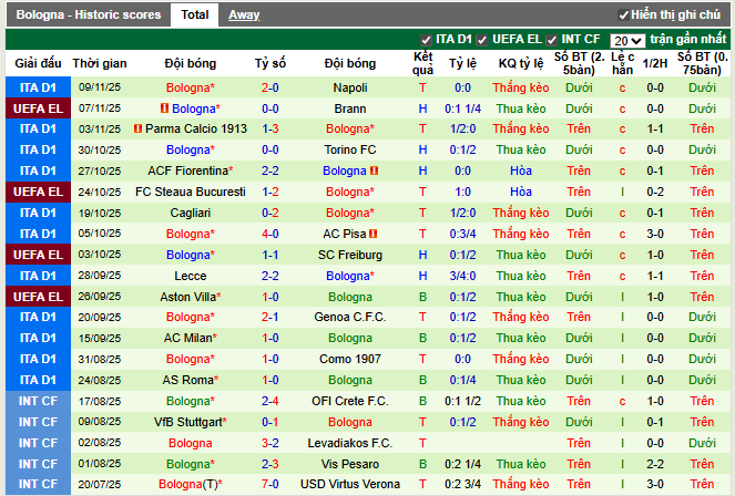 Phong độ gần đây Bologna