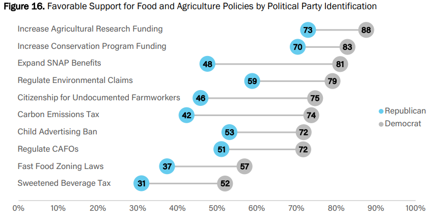 Favorable Support for Food and Agriculture Policies by Political Party Identification