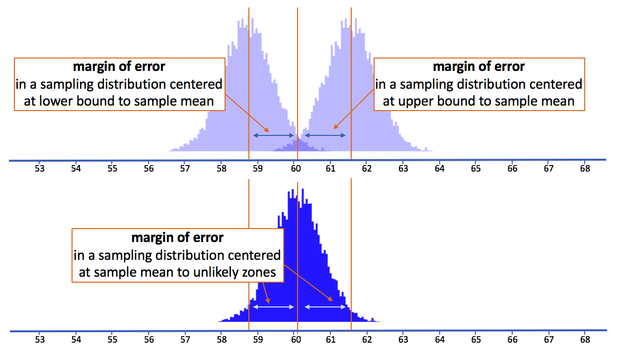 There are two parts in the graph. The top part is the simulated histograms of the lower bound sampling distribution and the upper bound sampling distribution on a sample number line. The bottom part is another sampling distribution centered at the estimate of the population mean from our sample distribution. The margin of error can also be the distance between the mean of the bottom sampling distribution and its upper 2.5% cut-off value or its lower 2.5% cut-off value.