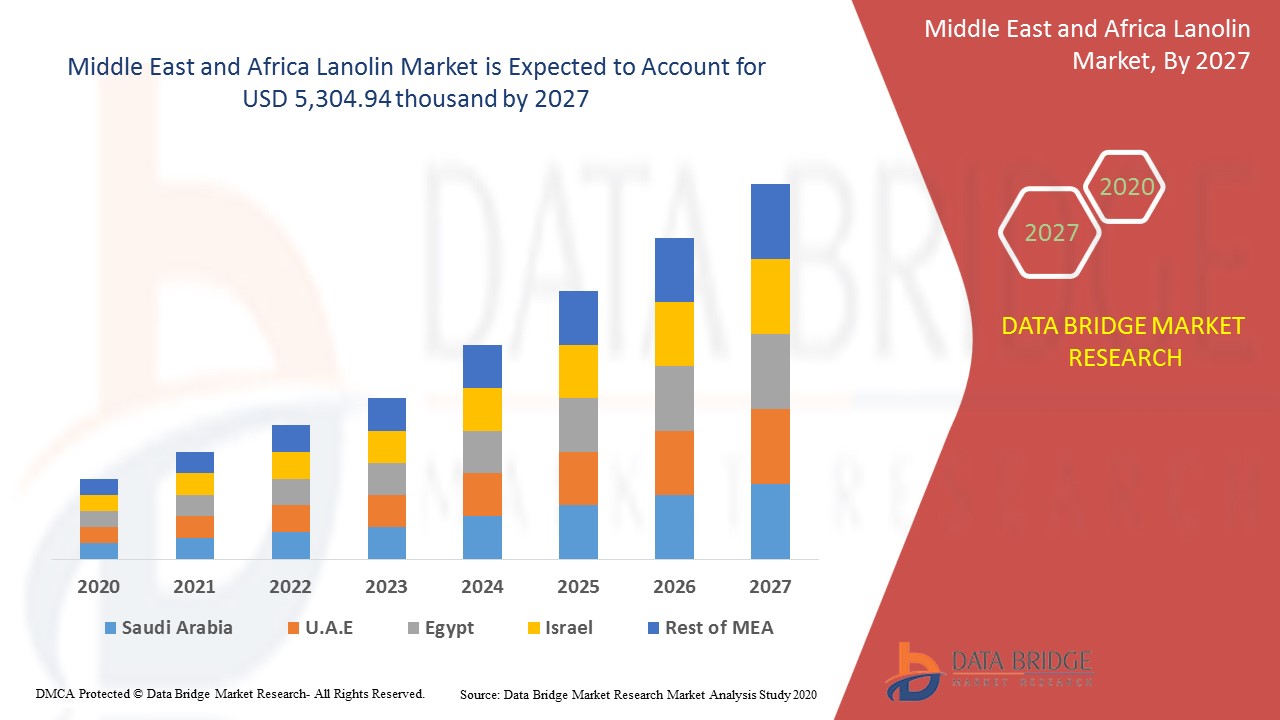 Middle East and Africa Lanolin Market