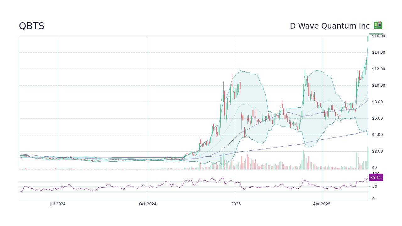 QBTS Stock in 2025