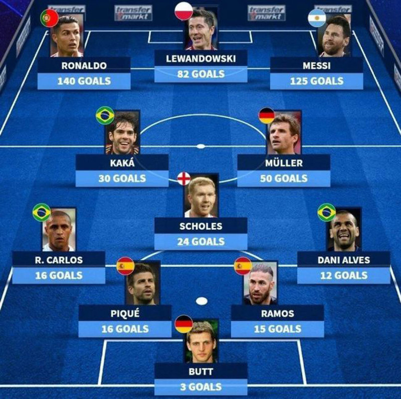 El once perfecto de la Champions League, así sería la alineación