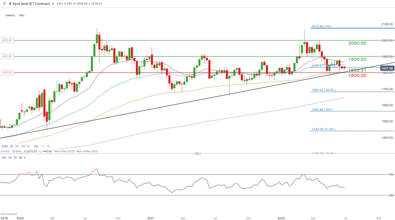 XAU/USD Price Forecast: Gold Seeks Fundamental Catalyst XAU/USD Price Forecast: Gold Seeks Fundamental Catalyst