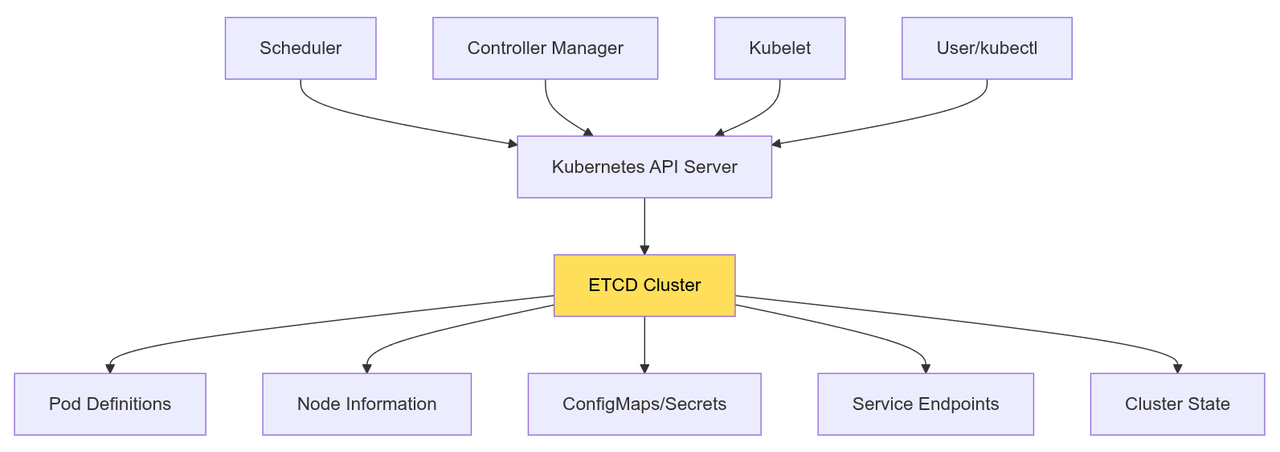 ETCD